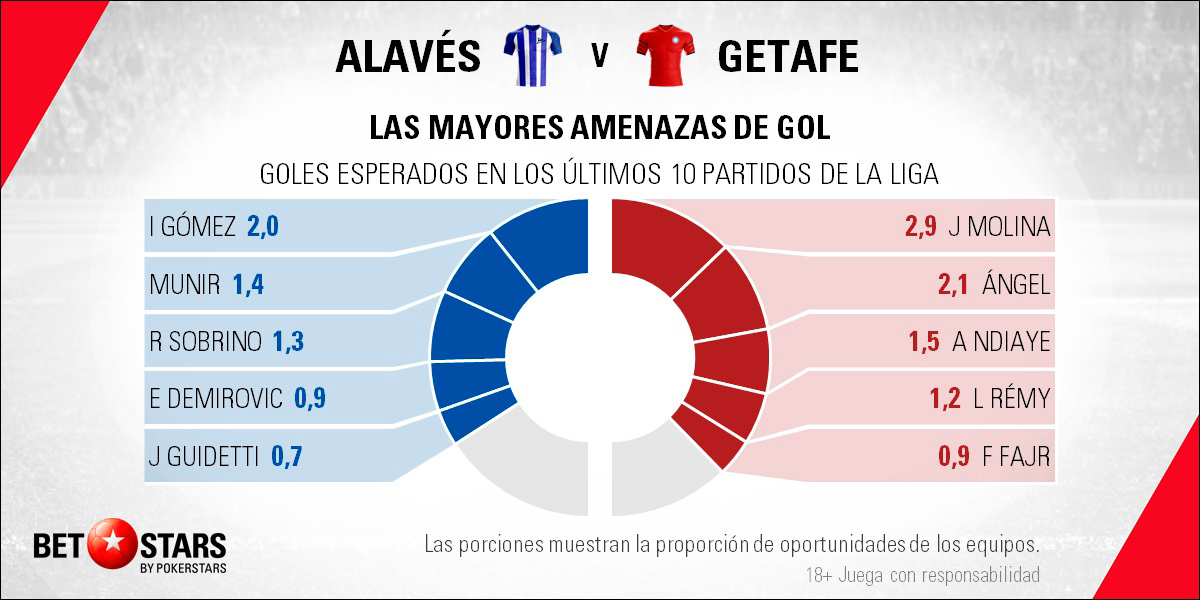 Betstars Alaves vs Getafe 07 Betstars, Alaves vs Getafe, pronosticos deportivos, LaLiga, fútbol, alaves vs getafe pronosticos apuestas, apuestas de futbol, pronosticos de futbol, apuestas futbol, apuestas deportivas pronosticos expertos, jornada de liga, liga bbva calendario, apuestas deportivas, partidos de futbol hoy, apuestas partidos liga bbva,